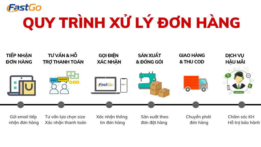 Quy-trình-nhập-hàng-xử-lý-đơn-hàng-Trung-Quốc-tại-Fastgo